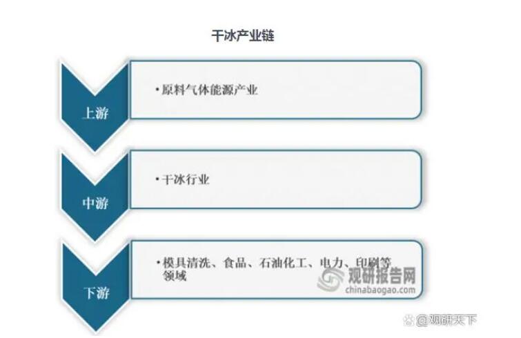 转载：我国干冰行业现状及机遇分析 规模同比持续增长 消费需求市场间大